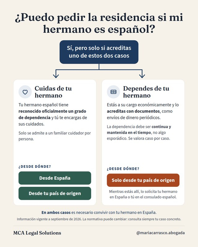 ¿Puedo pedir la residencia si mi hermano es español?